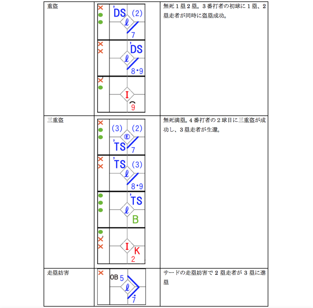 電子スコアブック説明 Bfj推奨記号 Omyu Technology株式会社