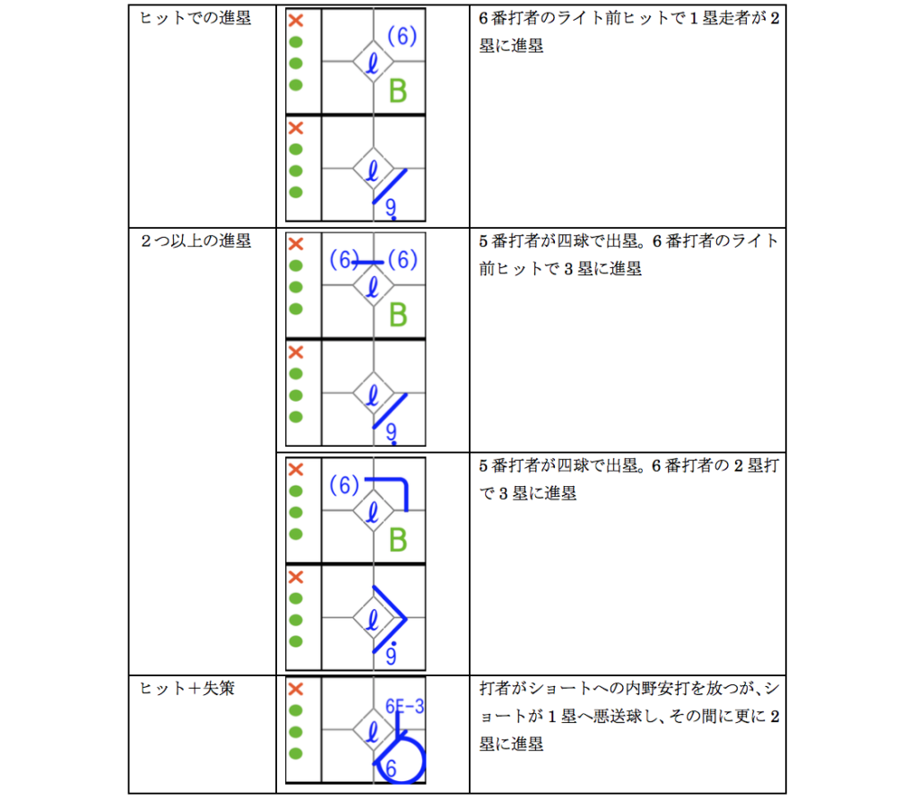 電子スコアブック説明 Bfj推奨記号 Omyu Technology株式会社