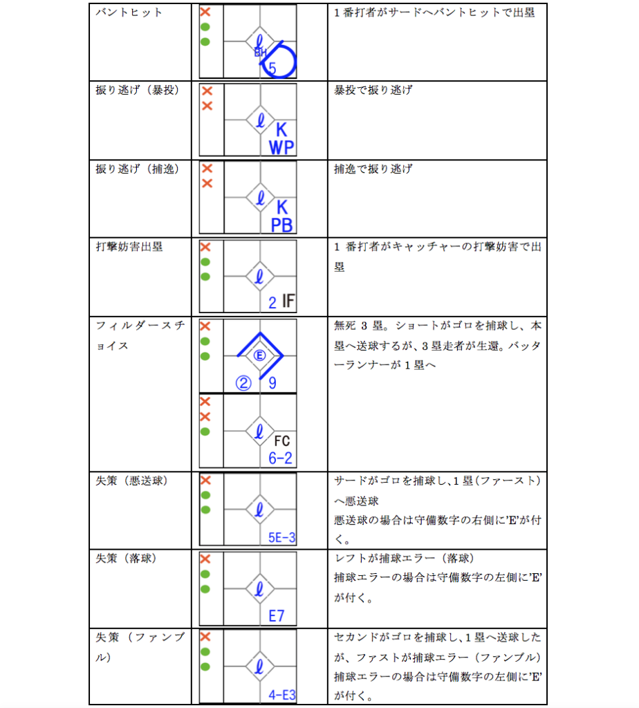 電子スコアブック説明 Bfj推奨記号 Omyu Technology株式会社