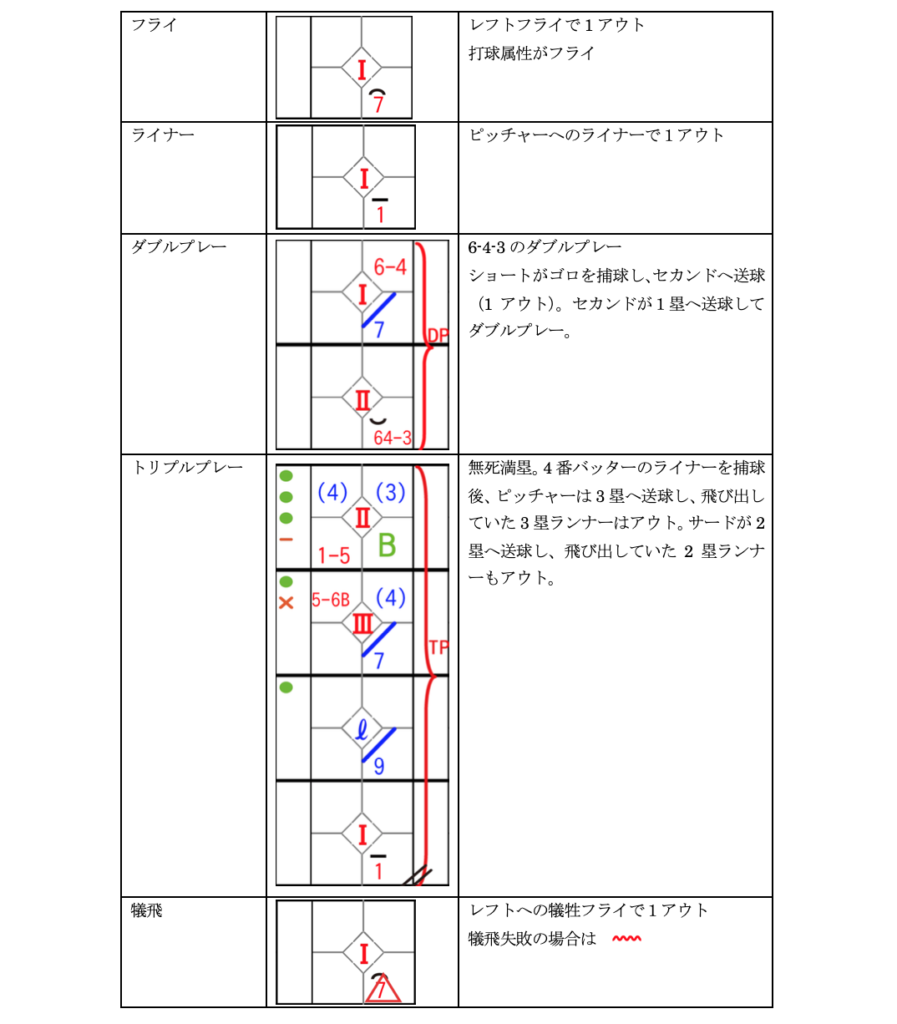 電子スコアブック説明 Bfj推奨記号 Omyu Technology株式会社