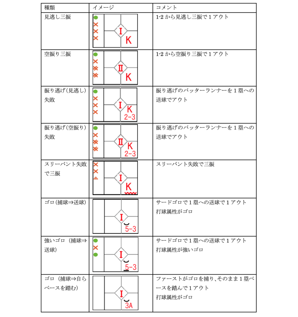 電子スコアブック説明 Bfj推奨記号 Omyu Technology株式会社