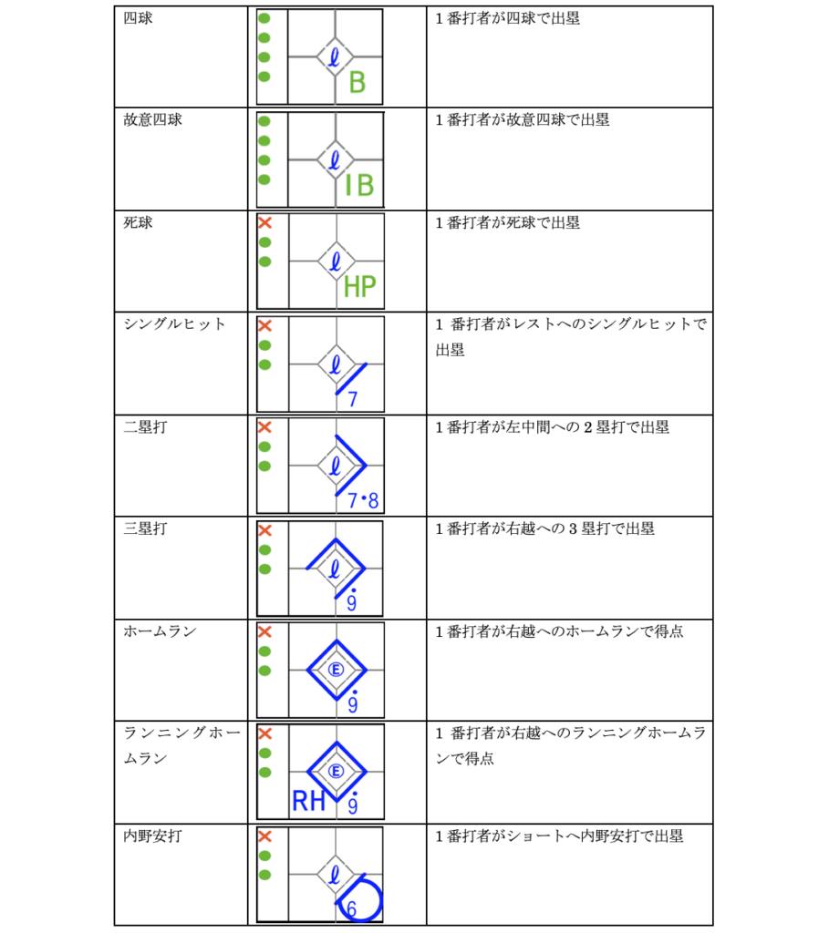 電子スコアブック説明 Bfj推奨記号 Omyu Technology株式会社