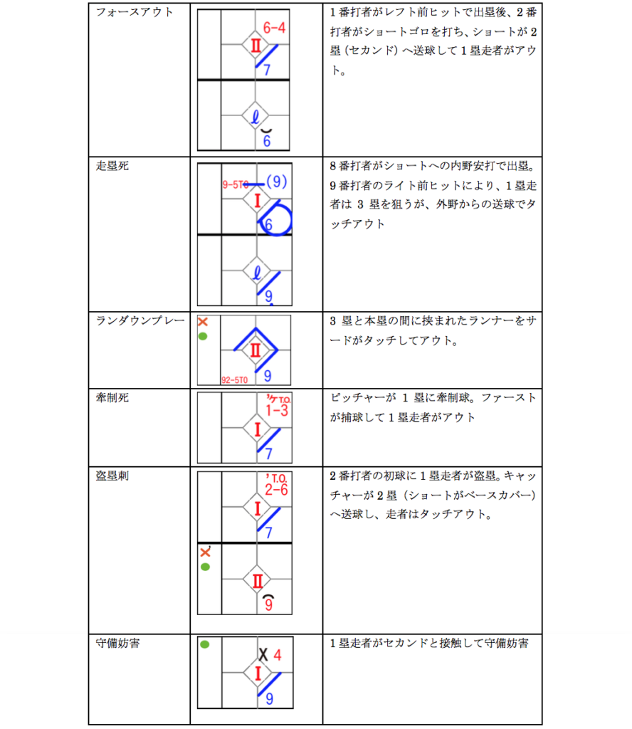 電子スコアブック説明 Bfj推奨記号 Omyu Technology株式会社