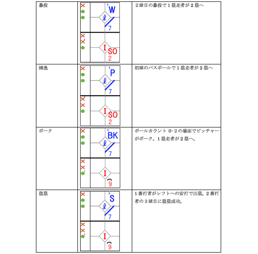 スコア 野球