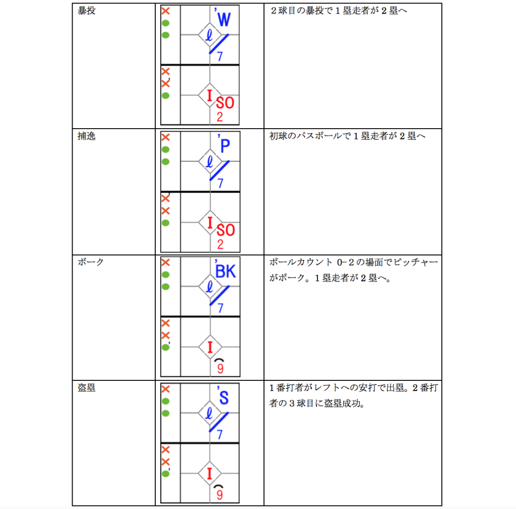 野球 スコア ブック 書き方